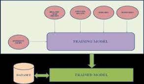 training model